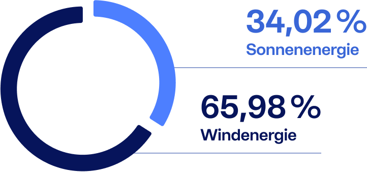Strom- und Gaskennzeichnung